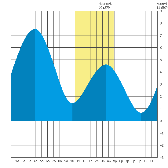 Goodnews Bay entrance tide chart for Wednesday, December 14, 2022