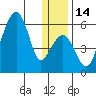 Goodnews Bay entrance tide chart for Wednesday, December 14, 2022