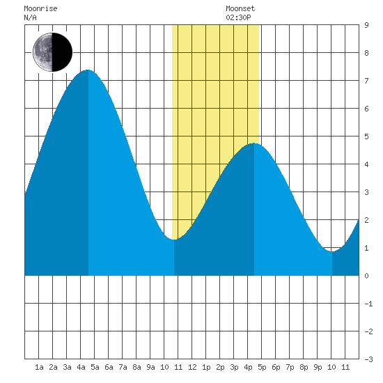 Goodnews Bay entrance tide chart for Thursday, December 15, 2022