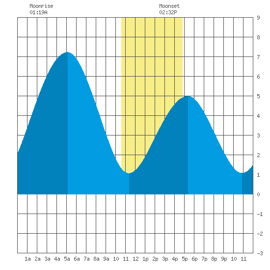 Goodnews Bay entrance tide chart for Friday, December 16, 2022