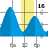 Goodnews Bay entrance tide chart for Friday, December 16, 2022