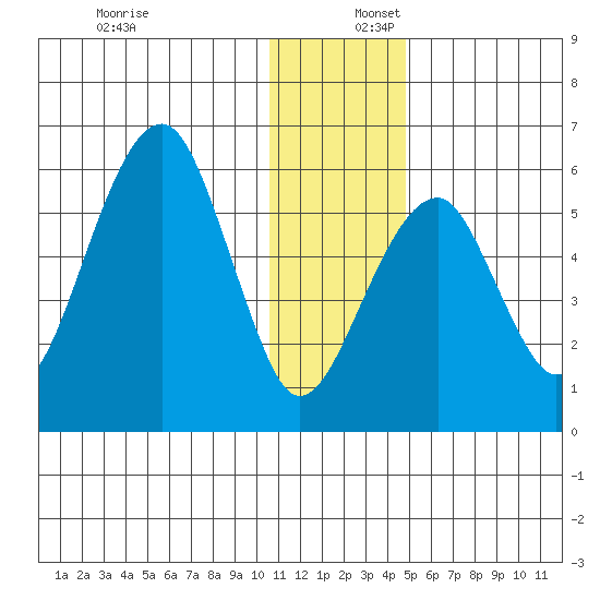 Goodnews Bay entrance tide chart for Saturday, December 17, 2022