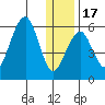 Goodnews Bay entrance tide chart for Saturday, December 17, 2022