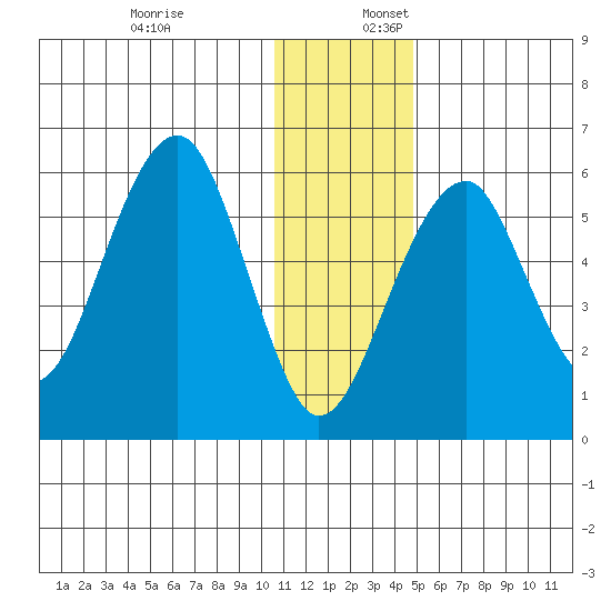 Goodnews Bay entrance tide chart for Sunday, December 18, 2022