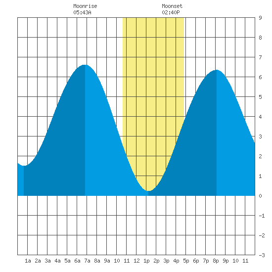 Goodnews Bay entrance tide chart for Monday, December 19, 2022