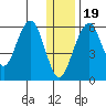 Goodnews Bay entrance tide chart for Monday, December 19, 2022