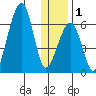 Goodnews Bay entrance tide chart for Thursday, December 1, 2022