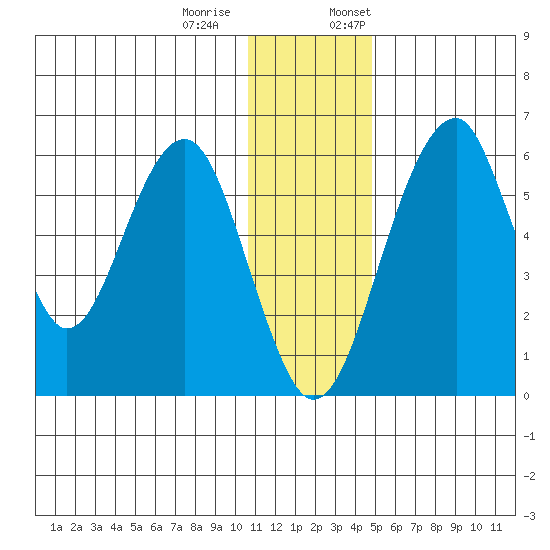 Goodnews Bay entrance tide chart for Tuesday, December 20, 2022