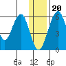 Goodnews Bay entrance tide chart for Tuesday, December 20, 2022