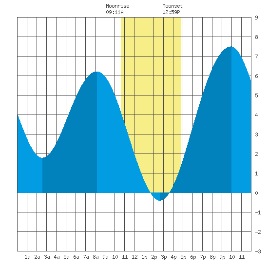 Goodnews Bay entrance tide chart for Wednesday, December 21, 2022