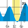 Goodnews Bay entrance tide chart for Wednesday, December 21, 2022