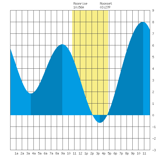 Goodnews Bay entrance tide chart for Thursday, December 22, 2022