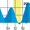 Goodnews Bay entrance tide chart for Thursday, December 22, 2022