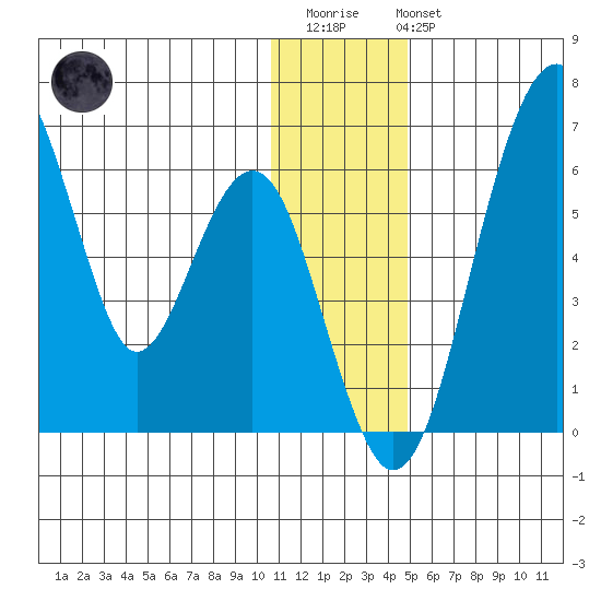 Goodnews Bay entrance tide chart for Friday, December 23, 2022