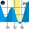 Goodnews Bay entrance tide chart for Friday, December 23, 2022