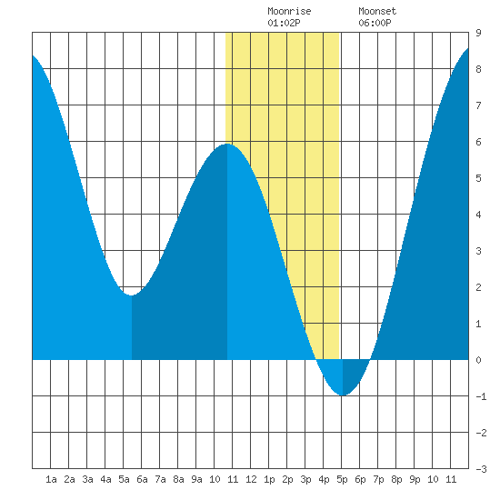 Goodnews Bay entrance tide chart for Saturday, December 24, 2022
