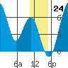 Goodnews Bay entrance tide chart for Saturday, December 24, 2022