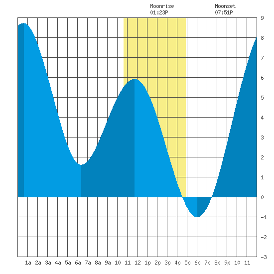 Goodnews Bay entrance tide chart for Sunday, December 25, 2022