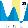 Goodnews Bay entrance tide chart for Sunday, December 25, 2022