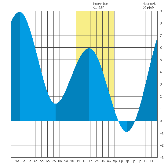 Goodnews Bay entrance tide chart for Monday, December 26, 2022