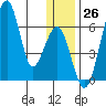Goodnews Bay entrance tide chart for Monday, December 26, 2022