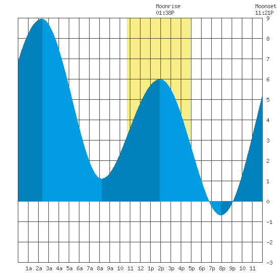 Goodnews Bay entrance tide chart for Tuesday, December 27, 2022