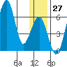 Goodnews Bay entrance tide chart for Tuesday, December 27, 2022