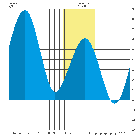 Goodnews Bay entrance tide chart for Wednesday, December 28, 2022