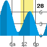 Goodnews Bay entrance tide chart for Wednesday, December 28, 2022