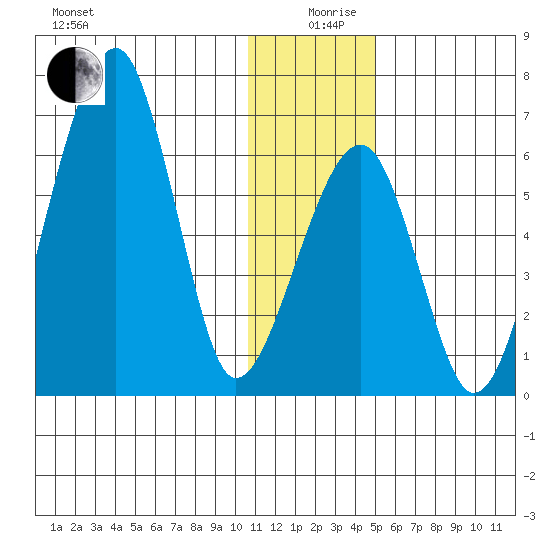 Goodnews Bay entrance tide chart for Thursday, December 29, 2022