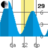 Goodnews Bay entrance tide chart for Thursday, December 29, 2022