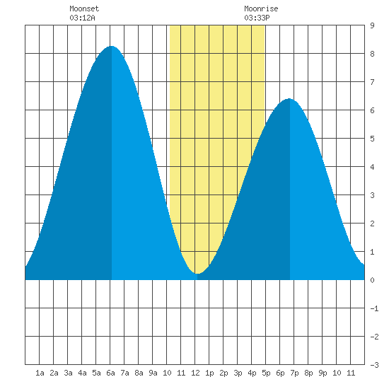 Goodnews Bay entrance tide chart for Friday, December 2, 2022