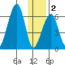 Goodnews Bay entrance tide chart for Friday, December 2, 2022