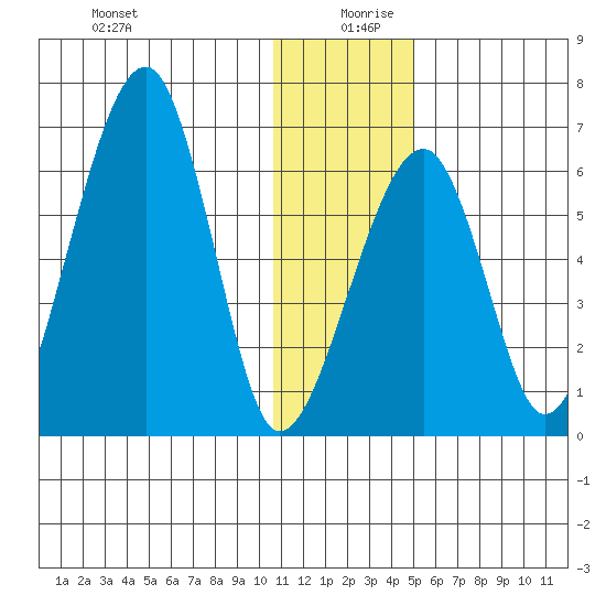 Goodnews Bay entrance tide chart for Friday, December 30, 2022