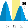 Goodnews Bay entrance tide chart for Friday, December 30, 2022