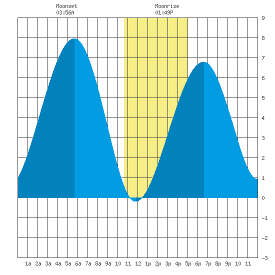Goodnews Bay entrance tide chart for Saturday, December 31, 2022