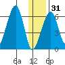Goodnews Bay entrance tide chart for Saturday, December 31, 2022