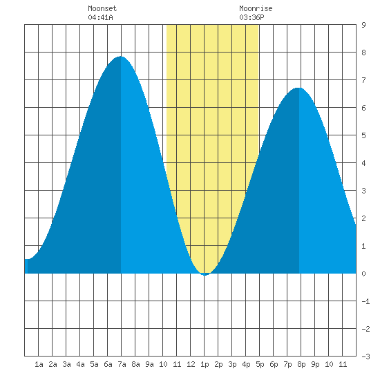 Goodnews Bay entrance tide chart for Saturday, December 3, 2022