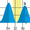 Goodnews Bay entrance tide chart for Saturday, December 3, 2022