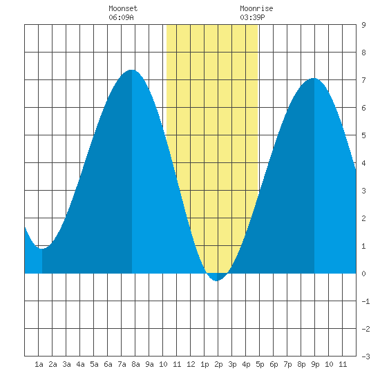 Goodnews Bay entrance tide chart for Sunday, December 4, 2022