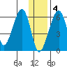 Goodnews Bay entrance tide chart for Sunday, December 4, 2022