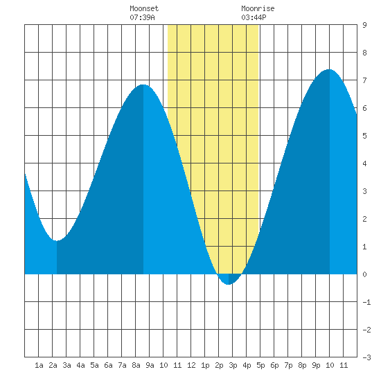 Goodnews Bay entrance tide chart for Monday, December 5, 2022