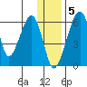 Goodnews Bay entrance tide chart for Monday, December 5, 2022