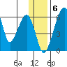Goodnews Bay entrance tide chart for Tuesday, December 6, 2022