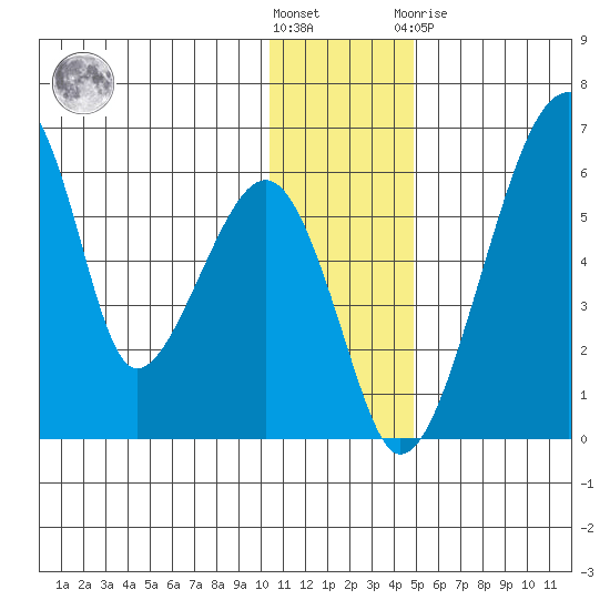 Goodnews Bay entrance tide chart for Wednesday, December 7, 2022