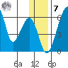 Goodnews Bay entrance tide chart for Wednesday, December 7, 2022