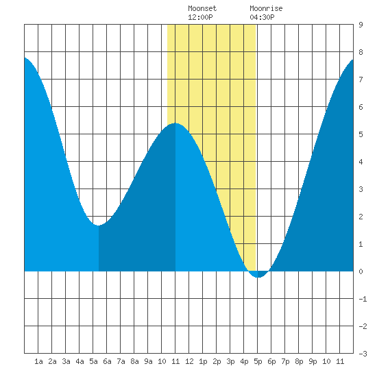 Goodnews Bay entrance tide chart for Thursday, December 8, 2022