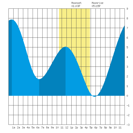 Goodnews Bay entrance tide chart for Friday, December 9, 2022