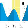 Goodnews Bay entrance tide chart for Friday, December 9, 2022