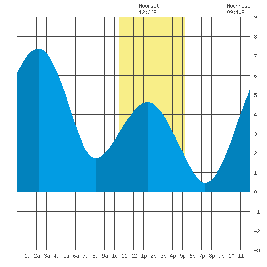 Goodnews Bay entrance tide chart for Tuesday, January 10, 2023
